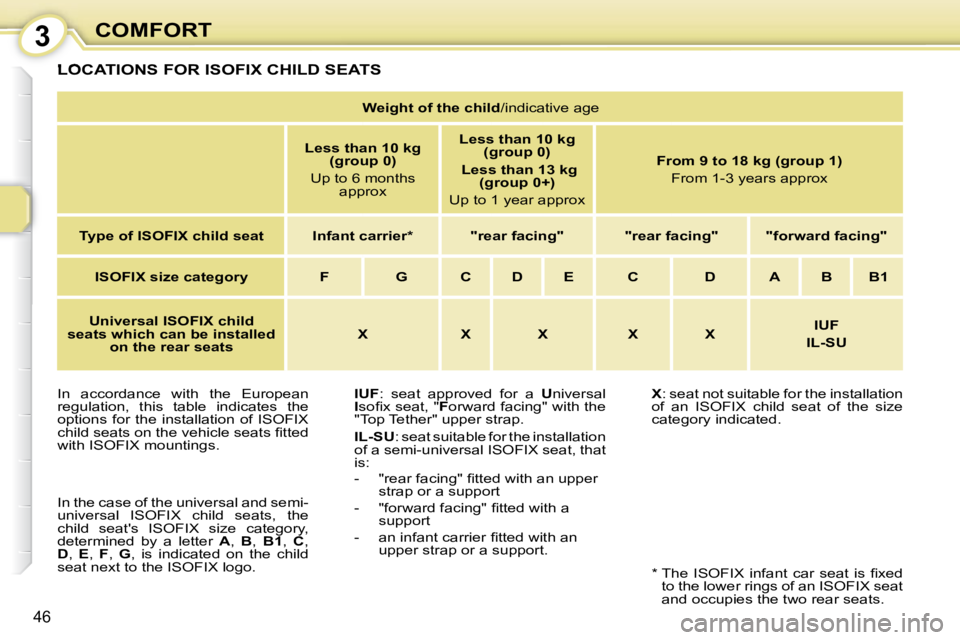 PEUGEOT 107 2010  Owners Manual 3
46
COMFORT
 LOCATIONS FOR ISOFIX CHILD SEATS 
  
IUF  :  seat  approved  for  a    U niversal 
 
I  �s�o�ﬁ� �x� �s�e�a�t�,� �"�  F orward facing" with the 
"Top Tether" upper strap.  
  
�I�L�
