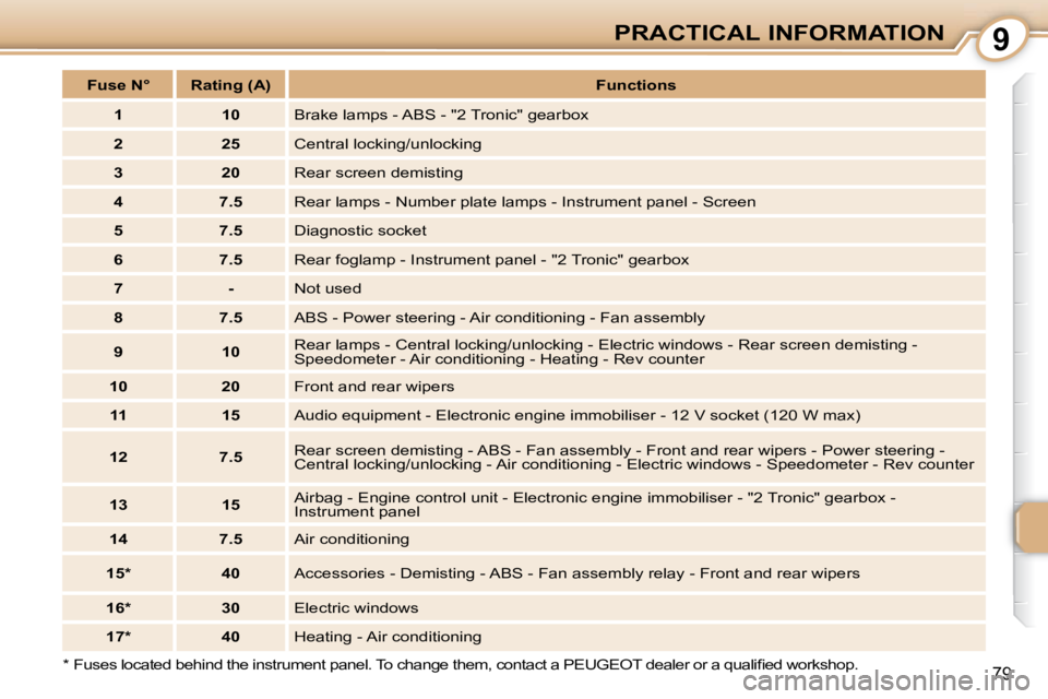 PEUGEOT 107 2010 Manual Online 9
79
PRACTICAL INFORMATION
� � �*� � � �F�u�s�e�s� �l�o�c�a�t�e�d� �b�e�h�i�n�d� �t�h�e� �i�n�s�t�r�u�m�e�n�t� �p�a�n�e�l�.� �T�o � �c�h�a�n�g�e� �t�h�e�m�,� �c�o�n�t�a�c�t� �a� �P�E�U�G�E�O�T� �d�e�a