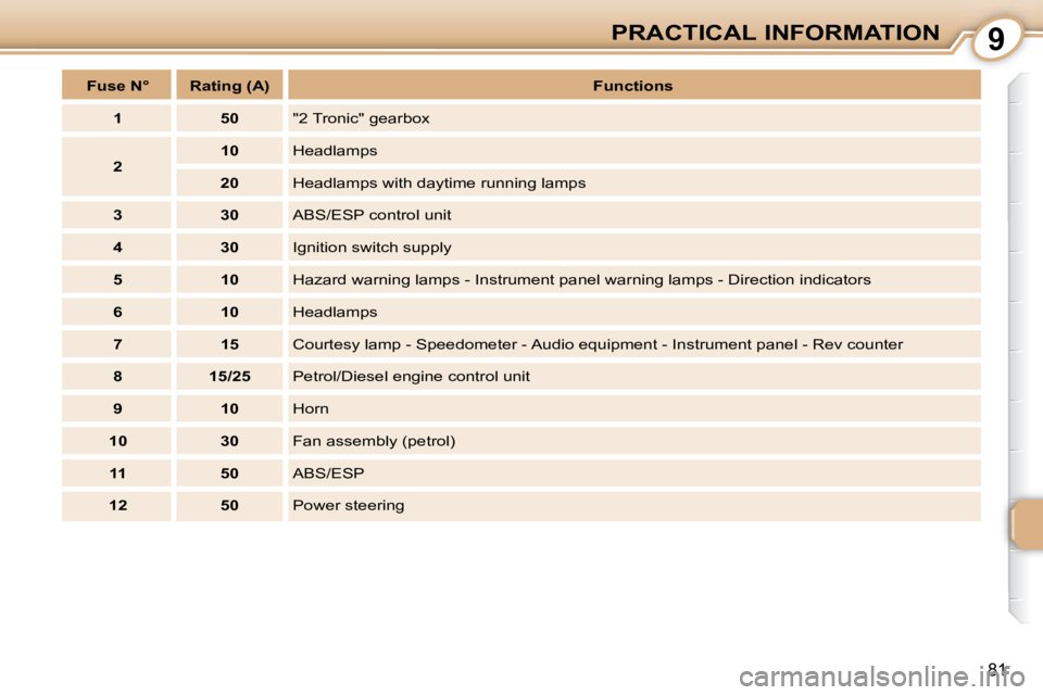 PEUGEOT 107 2010 Manual Online 9
81
PRACTICAL INFORMATION
   
Fuse     
    
N°         Rating      (A)        
Functions    
   
1         50     "2 Tronic" gearbox 
   
2        
10      Headlamps 
   
20      Headlamps with day