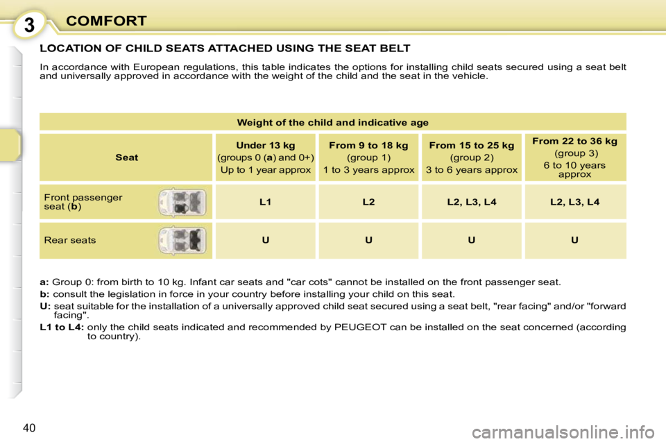 PEUGEOT 107 2009 Service Manual 3
�4�0
COMFORT
 LOCATION OF CHILD SEATS ATTACHED USING THE SEAT BELT 
� �I�n� �a�c�c�o�r�d�a�n�c�e� �w�i�t�h� �E�u�r�o�p�e�a�n� �r�e�g�u�l�a�t�i�o�n�s�,� �t�h�i�s� �t�a�b�l�e� �i�n�d�i�c�a�t�e�s� �t�h