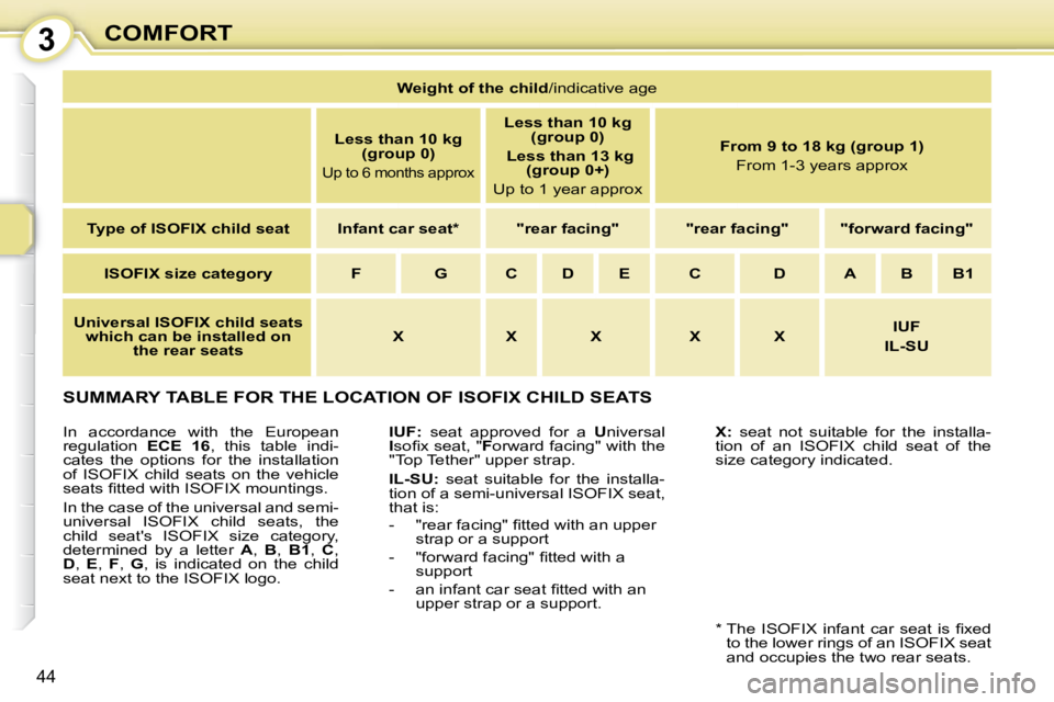 PEUGEOT 107 2009 Service Manual 3
�4�4
COMFORT
 SUMMARY TABLE FOR THE LOCATION OF ISOFIX CHILD SEATS 
  
IUF:� �  �s�e�a�t�  �a�p�p�r�o�v�e�d�  �f�o�r�  �a�  U�n�i�v�e�r�s�a�l� 
I �s�o�ﬁ� �x� �s�e�a�t�,� �" F�o�r�w�a�r�d� �f�a