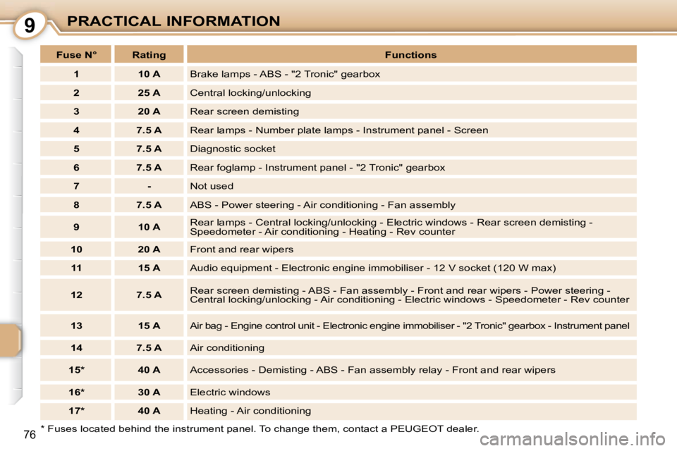 PEUGEOT 107 2009 Manual Online 9
�7�6
PRACTICAL INFORMATION
� � �*� � � �F�u�s�e�s� �l�o�c�a�t�e�d� �b�e�h�i�n�d� �t�h�e� �i�n�s�t�r�u�m�e�n�t� �p�a�n�e�l�.� �T�o� �c�h�a�n�g�e � �t�h�e�m�,� �c�o�n�t�a�c�t� �a� �P�E�U�G�E�O�T� �d�e