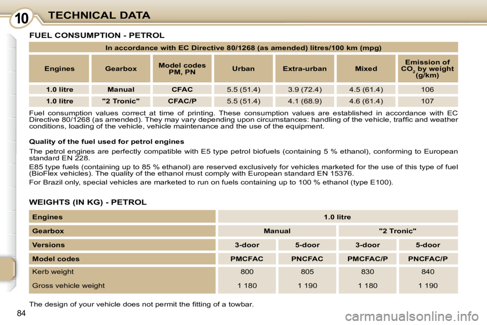 PEUGEOT 107 2009  Owners Manual 1010
�8�4
TECHNICAL DATA
� �F�u�e�l�  �c�o�n�s�u�m�p�t�i�o�n�  �v�a�l�u�e�s�  �c�o�r�r�e�c�t�  �a�t�  �t�i�m�e�  �o�f�  �p�r�i�n�t�i�n�g�.�  �T�h�e�s�e�  �c�o�n�s�u �m�p�t�i�o�n�  �v�a�l�u�e�s�  �a�r�