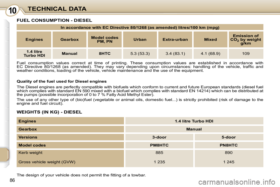 PEUGEOT 107 2009  Owners Manual 1010
86
TECHNICAL DATA
 FUEL CONSUMPTION - DIESEL 
� �F�u�e�l�  �c�o�n�s�u�m�p�t�i�o�n�  �v�a�l�u�e�s�  �c�o�r�r�e�c�t�  �a�t�  �t�i�m�e�  �o�f�  �p�r�i�n�t�i�n�g�.�  �T�h�e�s�e�  �c�o�n�s�u�m�p�t�i�o