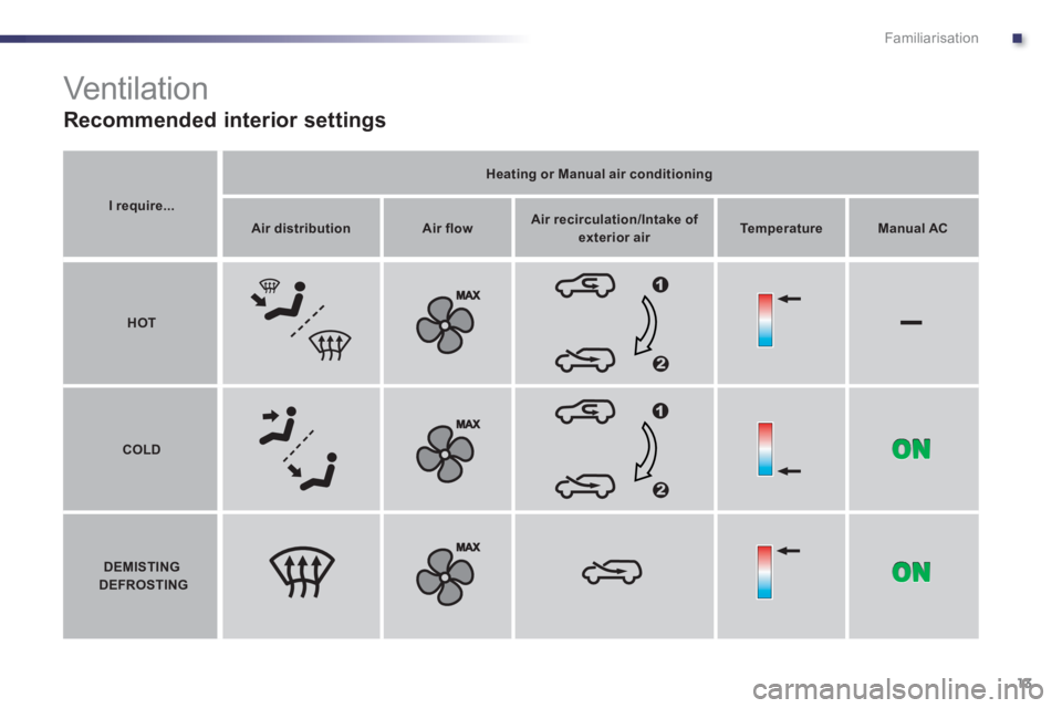 PEUGEOT 107 2012  Owners Manual .
▬
Familiarisation
13
I require...
Heating or Manual air conditioning
Air distributionAir flowAir recirculation/Intake of exterior airTemperatureManual AC
HOT           
COLD 
         
DEMISTINGDE
