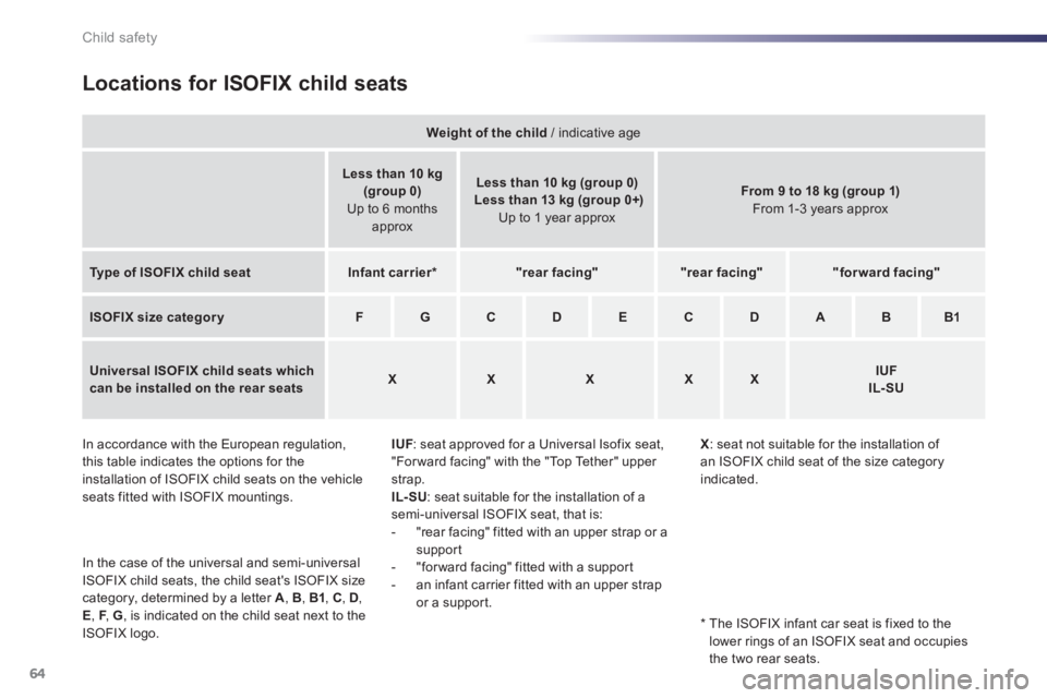 PEUGEOT 107 2012 Repair Manual 64Child safety
Locations for ISOFIX child seats 
IUF: seat approved for a Universal Isofix seat, "For ward facing" with the "Top Tether" upper 
strap.
IL-SU  : seat suitable for the installation of as