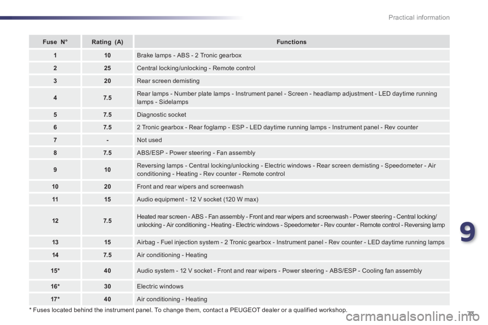 PEUGEOT 107 2012  Owners Manual 9
73 Practical information   
*   Fuses located behind the instrument panel. To change them, contact a PEUGEOT dealer or a qualified workshop.  
FuseN°Rating(A)Functions
110Brake lamps - ABS - 2 Tron