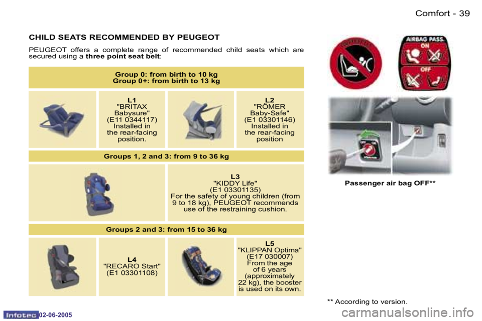 PEUGEOT 107 2005 Owners Guide �C�o�m�f�o�r�t�3�8 �-
�0�2�-�0�6�-�2�0�0�5
�3�9�C�o�m�f�o�r�t�-
�0�2�-�0�6�-�2�0�0�5
�C�H�I�L�D� �S�E�A�T�S� �R�E�C�O�M�M�E�N�D�E�D� �B�Y� �P�E�U�G�E�O�T
�P�E�U�G�E�O�T�  �o�f�f�e�r�s�  �a�  �c�o�m�p�