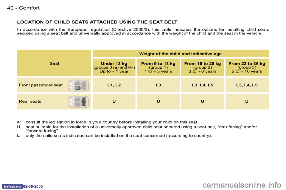 PEUGEOT 107 2005 Owners Guide �C�o�m�f�o�r�t�4�0 �-
�0�2�-�0�6�-�2�0�0�5
�4�1�C�o�m�f�o�r�t�-
�0�2�-�0�6�-�2�0�0�5
�L�O�C�A�T�I�O�N� �O�F� �C�H�I�L�D� �S�E�A�T�S� �A�T�T�A�C�H�E�D� �U�S�I�N�G� �T�H�E� �S�E�A�T� �B�E�L�T
�I�n�  �a�