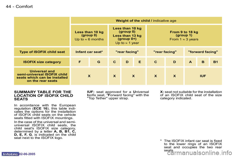 PEUGEOT 107 2005 Service Manual �C�o�m�f�o�r�t�4�4 �-
�0�2�-�0�6�-�2�0�0�5
�S�U�M�M�A�R�Y� �T�A�B�L�E� �F�O�R� �T�H�E�  
�L�O�C�A�T�I�O�N� �O�F� �I�S�O�F�I�X� �C�H�I�L�D� 
�S�E�A�T�S
�I�n�  �a�c�c�o�r�d�a�n�c�e�  �w�i�t�h�  �t�h�e� 