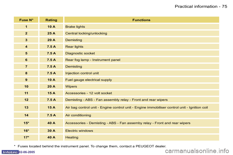 PEUGEOT 107 2005 Manual PDF �P�r�a�c�t�i�c�a�l� �i�n�f�o�r�m�a�t�i�o�n�7�4 �-
�0�2�-�0�6�-�2�0�0�5
�7�5�P�r�a�c�t�i�c�a�l� �i�n�f�o�r�m�a�t�i�o�n�-
�0�2�-�0�6�-�2�0�0�5
�F�u�s�e� �N�° �R�a�t�i�n�g�F�u�n�c�t�i�o�n�s
�1 �1�0� �A 
