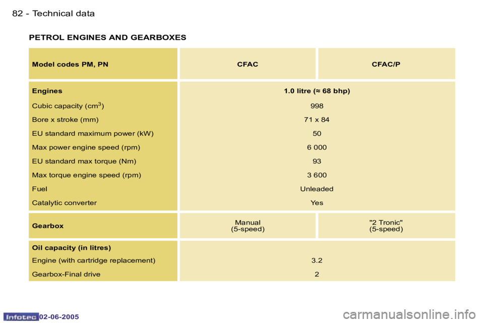PEUGEOT 107 2005 Manual Online �T�e�c�h�n�i�c�a�l� �d�a�t�a�8�2 �-
�0�2�-�0�6�-�2�0�0�5
�8�3�T�e�c�h�n�i�c�a�l� �d�a�t�a�-
�0�2�-�0�6�-�2�0�0�5
�P�E�T�R�O�L� �E�N�G�I�N�E�S� �A�N�D� �G�E�A�R�B�O�X�E�S
�M�o�d�e�l� �c�o�d�e�s� �P�M�,