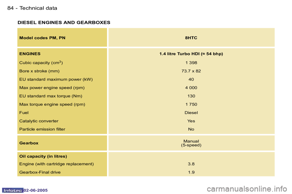PEUGEOT 107 2005 Manual Online �T�e�c�h�n�i�c�a�l� �d�a�t�a�8�4 �-
�0�2�-�0�6�-�2�0�0�5
�8�5�T�e�c�h�n�i�c�a�l� �d�a�t�a�-
�0�2�-�0�6�-�2�0�0�5
�D�I�E�S�E�L� �E�N�G�I�N�E�S� �A�N�D� �G�E�A�R�B�O�X�E�S
�M�o�d�e�l� �c�o�d�e�s� �P�M�,