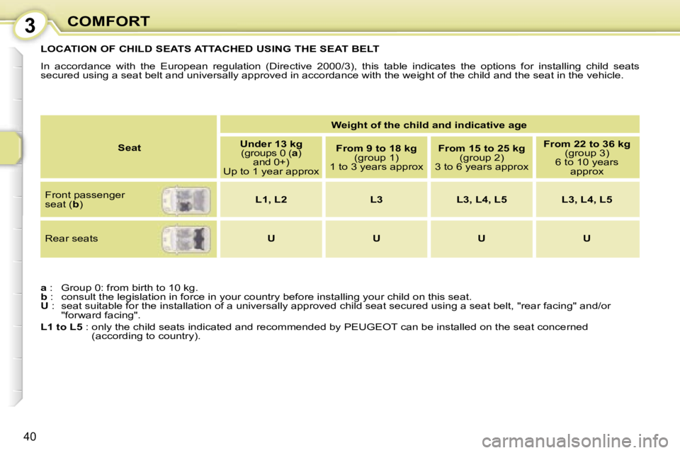 PEUGEOT 107 2006 Owners Guide �3�C�O�M�F�O�R�T
�4�0
�L�O�C�A�T�I�O�N� �O�F� �C�H�I�L�D� �S�E�A�T�S� �A�T�T�A�C�H�E�D� �U�S�I�N�G� �T�H�E� �S�E�A�T� �B�E�L�T 
�I�n�  �a�c�c�o�r�d�a�n�c�e�  �w�i�t�h�  �t�h�e�  �E�u�r�o�p�e�a�n�  �r�