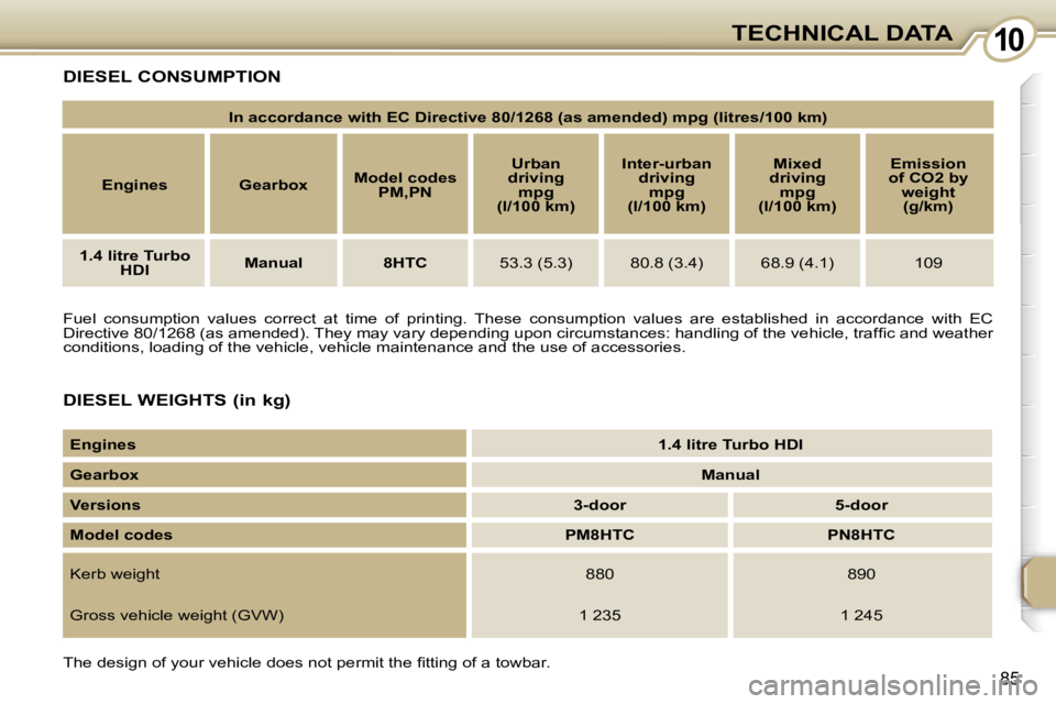 PEUGEOT 107 2006  Owners Manual �1�0�T�E�C�H�N�I�C�A�L� �D�A�T�A
�8�5
�D�I�E�S�E�L� �W�E�I�G�H�T�S� �(�i�n� �k�g�)
�D�I�E�S�E�L� �C�O�N�S�U�M�P�T�I�O�N
�F�u�e�l�  �c�o�n�s�u�m�p�t�i�o�n�  �v�a�l�u�e�s�  �c�o�r�r�e�c�t�  �a�t�  �t�i�