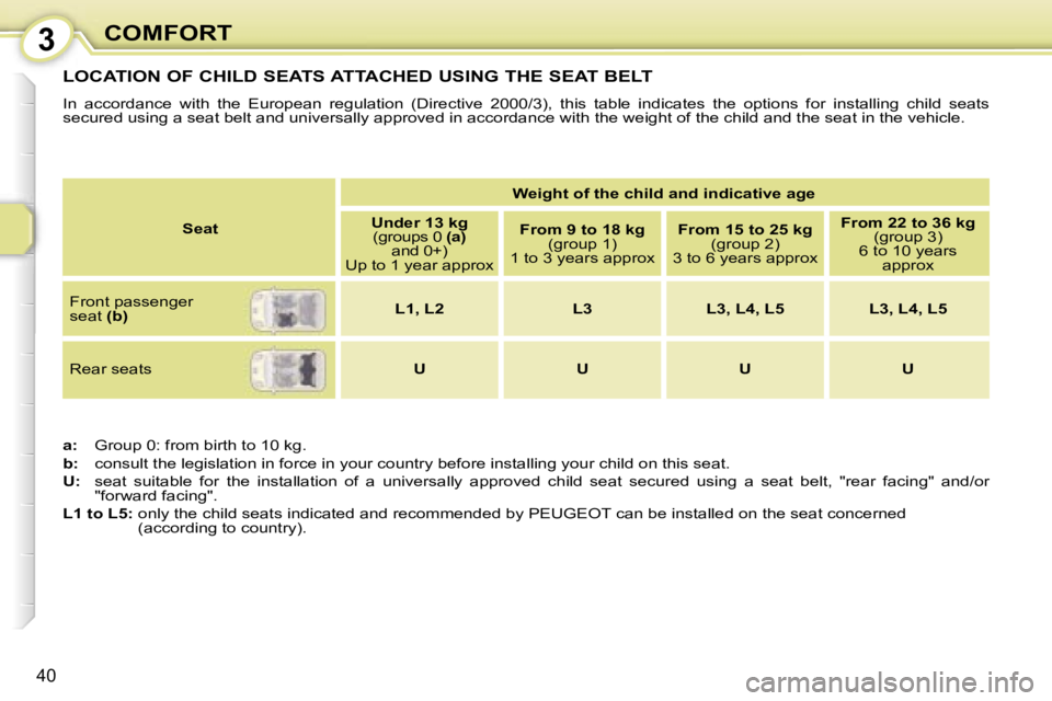 PEUGEOT 107 2007 Owners Guide �3�C�O�M�F�O�R�T
�4�0
�L�O�C�A�T�I�O�N� �O�F� �C�H�I�L�D� �S�E�A�T�S� �A�T�T�A�C�H�E�D� �U�S�I�N�G� �T�H�E� �S�E�A�T� �B�E�L�T
�I�n�  �a�c�c�o�r�d�a�n�c�e�  �w�i�t�h�  �t�h�e�  �E�u�r�o�p�e�a�n�  �r�e