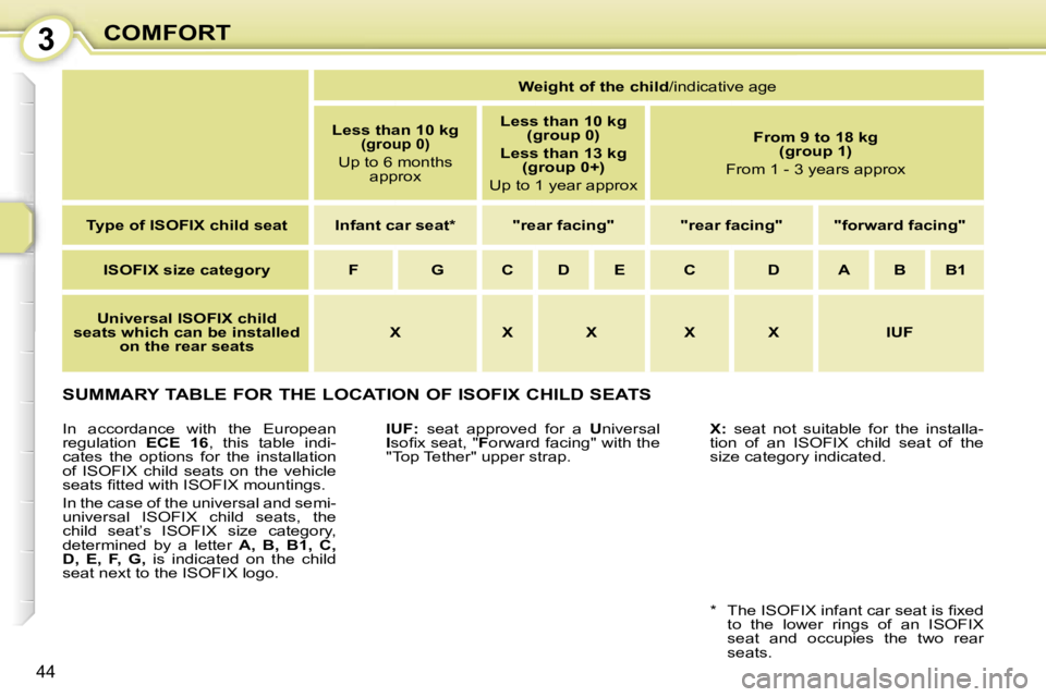 PEUGEOT 107 2007 Service Manual �3�C�O�M�F�O�R�T
�4�4
�S�U�M�M�A�R�Y� �T�A�B�L�E� �F�O�R� �T�H�E� �L�O�C�A�T�I�O�N� �O�F� �I�S�O�F�I�X� �C�H�I�L�D� �S�E�A�T�S
�I�U�F�:�  �s�e�a�t�  �a�p�p�r�o�v�e�d�  �f�o�r�  �a�  �U�n�i�v�e�r�s�a�l