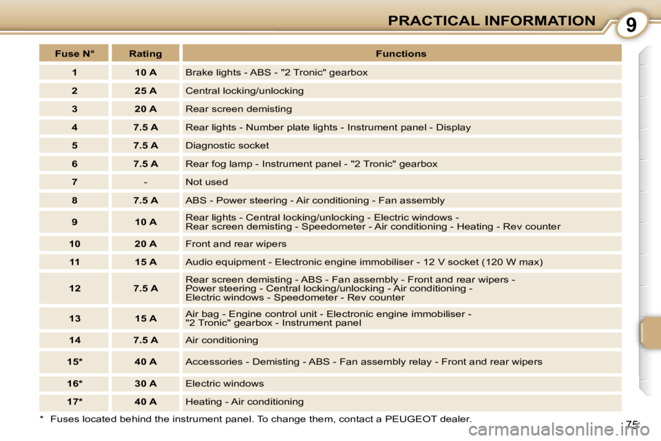 PEUGEOT 107 2007 Manual Online �9�P�R�A�C�T�I�C�A�L� �I�N�F�O�R�M�A�T�I�O�N
�7�5
�F�u�s�e� �N�° �R�a�t�i�n�g�F�u�n�c�t�i�o�n�s
�1 �1�0� �A �B�r�a�k�e� �l�i�g�h�t�s� �-� �A�B�S� �-� �"�2� �T�r�o�n�i�c�"� �g�e�a�r�b�o�x
�2 �