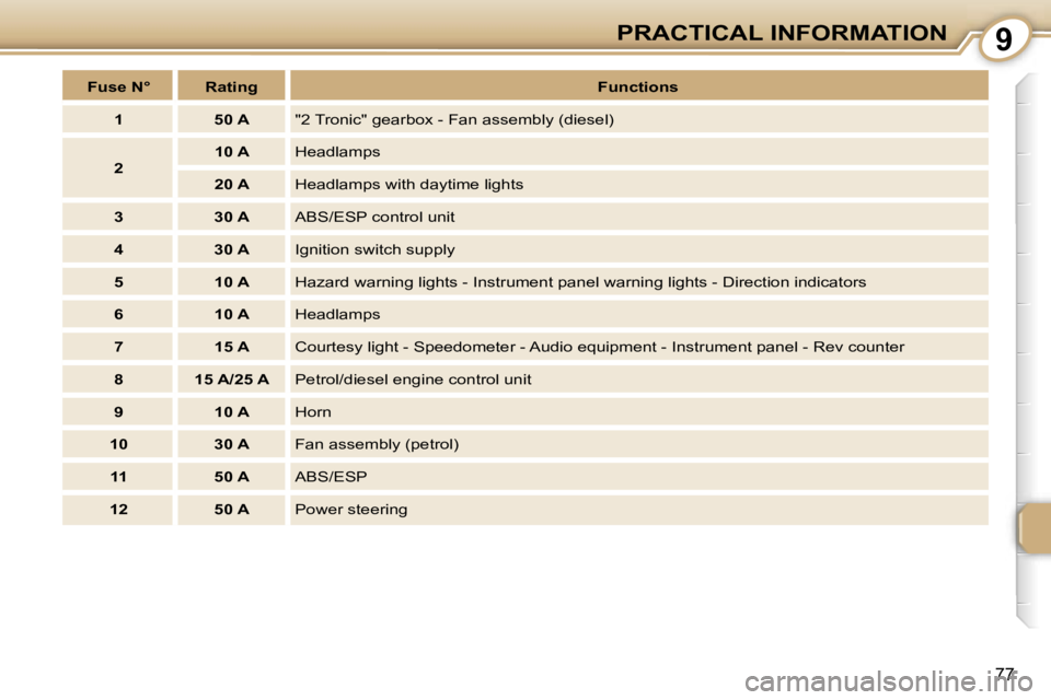 PEUGEOT 107 2007 Manual Online �9�P�R�A�C�T�I�C�A�L� �I�N�F�O�R�M�A�T�I�O�N
�7�7
�F�u�s�e� �N�° �R�a�t�i�n�g�F�u�n�c�t�i�o�n�s
�1 �5�0� �A �"�2� �T�r�o�n�i�c�"� �g�e�a�r�b�o�x� �-� �F�a�n� �a�s�s�e�m�b�l�y� �(�d�i�e�s�e�l�