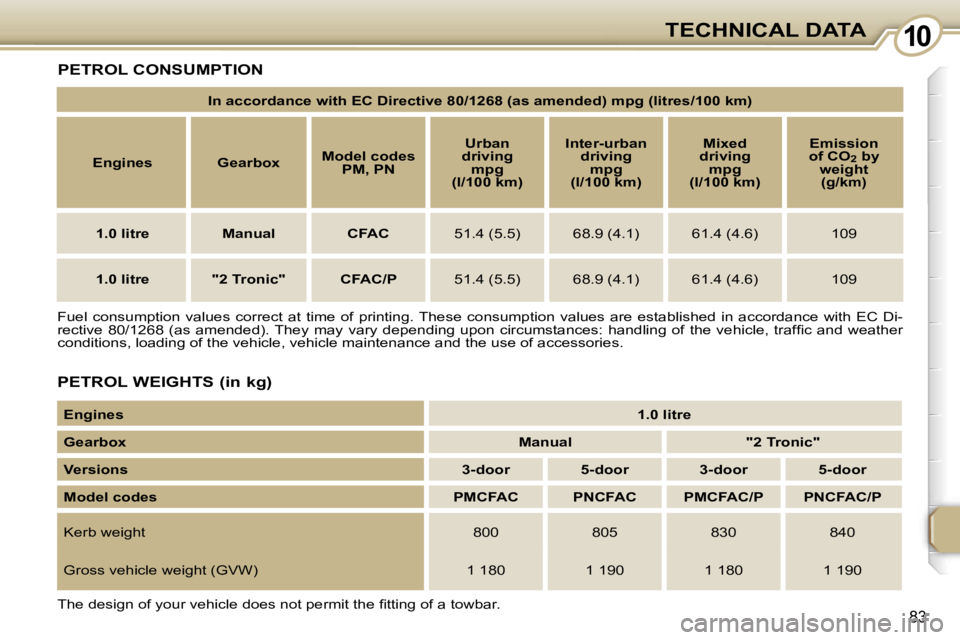 PEUGEOT 107 2007  Owners Manual �1�0�T�E�C�H�N�I�C�A�L� �D�A�T�A
�8�3
�F�u�e�l�  �c�o�n�s�u�m�p�t�i�o�n�  �v�a�l�u�e�s�  �c�o�r�r�e�c�t�  �a�t�  �t�i�m�e�  �o�f�  �p�r�i�n�t�i�n�g�.� �T�h�e�s�e�  �c�o�n�s�u�m�p�t�i�o�n�  �v�a�l�u�e�