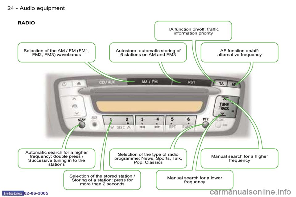 PEUGEOT 107 DAG 2005 Owners Manual �A�u�d�i�o� �e�q�u�i�p�m�e�n�t�2�4 �-
�0�2�-�0�6�-�2�0�0�5
�2�5�A�u�d�i�o� �e�q�u�i�p�m�e�n�t�-
�0�2�-�0�6�-�2�0�0�5
�S�e�l�e�c�t�i�o�n� �o�f� �t�h�e� �A�M� �/� �F�M� �(�F�M�1�,� �F�M�2�,� �F�M�3�)� �