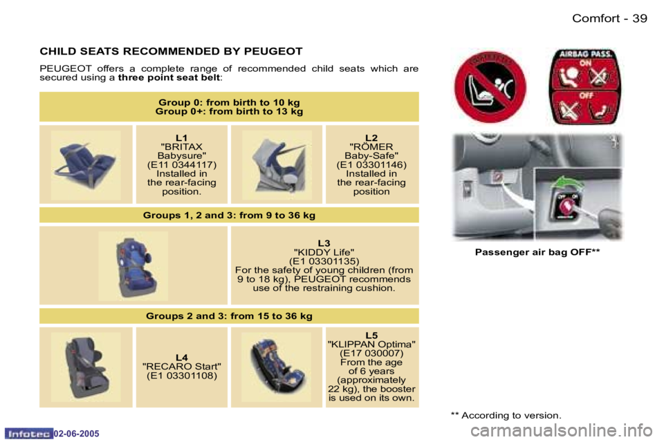 PEUGEOT 107 DAG 2005 Owners Guide �C�o�m�f�o�r�t�3�8 �-
�0�2�-�0�6�-�2�0�0�5
�3�9�C�o�m�f�o�r�t�-
�0�2�-�0�6�-�2�0�0�5
�C�H�I�L�D� �S�E�A�T�S� �R�E�C�O�M�M�E�N�D�E�D� �B�Y� �P�E�U�G�E�O�T
�P�E�U�G�E�O�T�  �o�f�f�e�r�s�  �a�  �c�o�m�p�