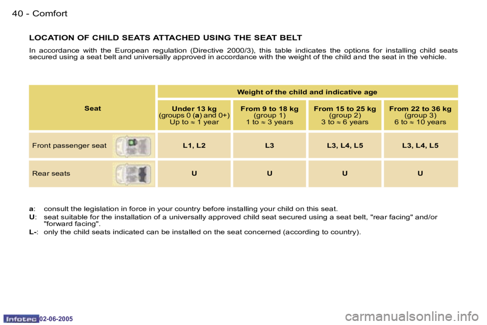 PEUGEOT 107 DAG 2005 Owners Guide �C�o�m�f�o�r�t�4�0 �-
�0�2�-�0�6�-�2�0�0�5
�4�1�C�o�m�f�o�r�t�-
�0�2�-�0�6�-�2�0�0�5
�L�O�C�A�T�I�O�N� �O�F� �C�H�I�L�D� �S�E�A�T�S� �A�T�T�A�C�H�E�D� �U�S�I�N�G� �T�H�E� �S�E�A�T� �B�E�L�T
�I�n�  �a�