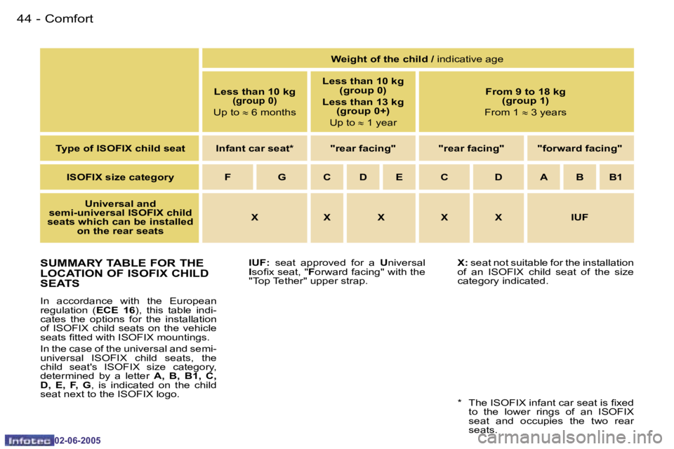 PEUGEOT 107 DAG 2005 Service Manual �C�o�m�f�o�r�t�4�4 �-
�0�2�-�0�6�-�2�0�0�5
�S�U�M�M�A�R�Y� �T�A�B�L�E� �F�O�R� �T�H�E�  
�L�O�C�A�T�I�O�N� �O�F� �I�S�O�F�I�X� �C�H�I�L�D� 
�S�E�A�T�S
�I�n�  �a�c�c�o�r�d�a�n�c�e�  �w�i�t�h�  �t�h�e� 