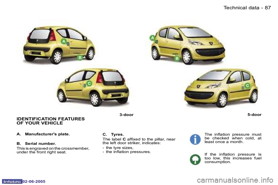 PEUGEOT 107 DAG 2005  Owners Manual �T�e�c�h�n�i�c�a�l� �d�a�t�a�8�6 �-
�0�2�-�0�6�-�2�0�0�5
�8�7�T�e�c�h�n�i�c�a�l� �d�a�t�a�-
�0�2�-�0�6�-�2�0�0�5
�I�D�E�N�T�I�F�I�C�A�T�I�O�N� �F�E�A�T�U�R�E�S�  
�O�F� �Y�O�U�R� �V�E�H�I�C�L�E
�C�.� 