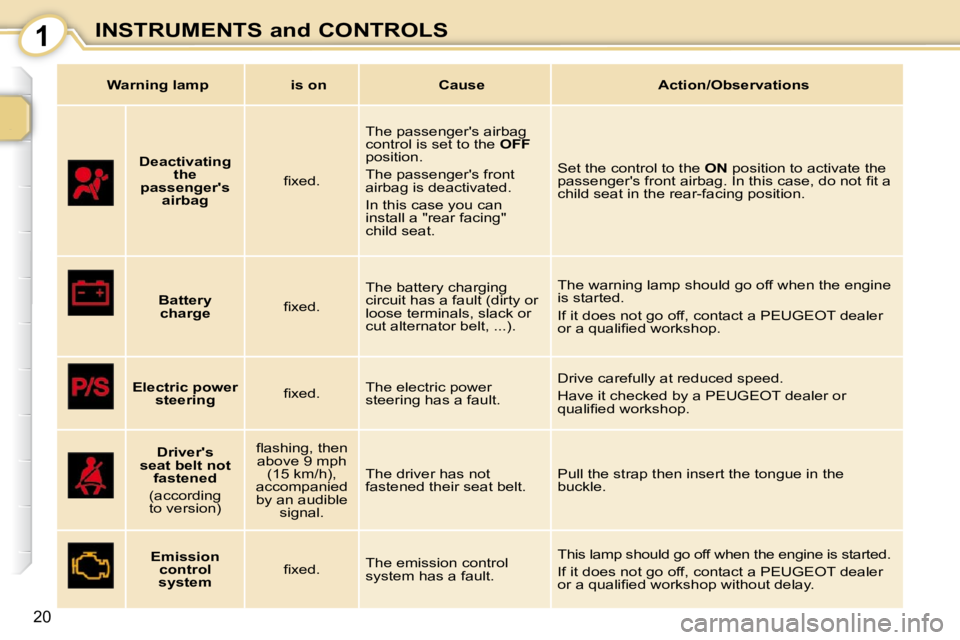 PEUGEOT 107 DAG 2010 User Guide 1
20
INSTRUMENTS and CONTROLS
    
   
Deactivating 
the 
passengers  airbag     � � �ﬁ� �x�e�d�.� �   The passengers airbag  
control is set to the  
OFF  
position.  
 The passengers front  
ai