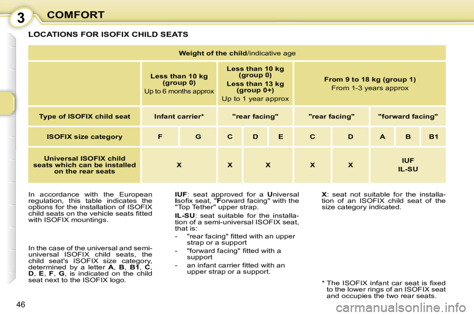 PEUGEOT 107 DAG 2010 Service Manual 3
46
COMFORT
 LOCATIONS FOR ISOFIX CHILD SEATS 
  
IUF  :  seat  approved  for  a    U niversal 
 
I  �s�o�ﬁ� �x� �s�e�a�t�,� �"�  F orward facing" with the 
"Top Tether" upper strap.  
  
�I�L�