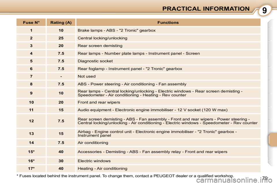 PEUGEOT 107 DAG 2010  Owners Manual 9
79
PRACTICAL INFORMATION
� � �*� � � �F�u�s�e�s� �l�o�c�a�t�e�d� �b�e�h�i�n�d� �t�h�e� �i�n�s�t�r�u�m�e�n�t� �p�a�n�e�l�.� �T�o � �c�h�a�n�g�e� �t�h�e�m�,� �c�o�n�t�a�c�t� �a� �P�E�U�G�E�O�T� �d�e�a