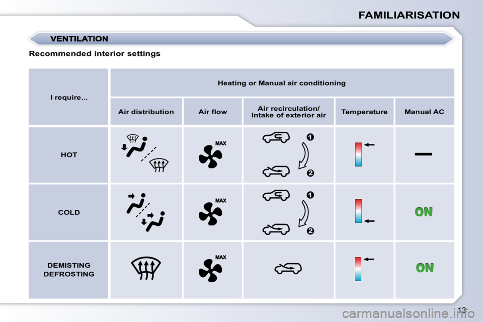 PEUGEOT 107 DAG 2010  Owners Manual 13
FAMILIARISATION
  
I require...       
Heating or Manual air conditioning    
  
Air distribution      �A�i�r� �ﬂ� �o�w�      
Air recirculation/
Intake of exterior air     
Temperature      Manu