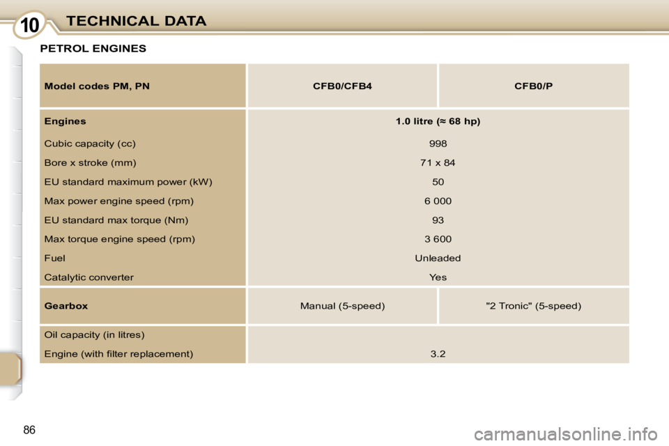 PEUGEOT 107 DAG 2010  Owners Manual 1010
86
TECHNICAL DATA
PETROL ENGINES 
  
Model codes PM, PN        CFB0/CFB4        CFB0/P   
  
Engines       
�1�.�0� �l�i�t�r�e� �(�≈� �6�8� �h�p�)    
 Cubic capacity (cc)    998  
 Bore x stro