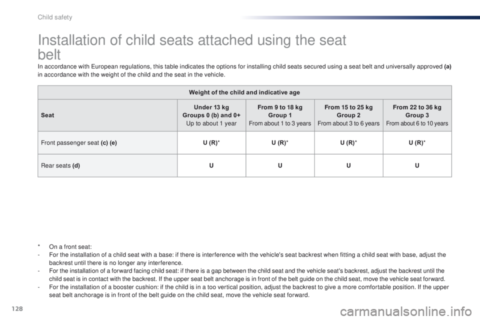 PEUGEOT 108 2015 Owners Manual 128
108_en_Chap08_securite-enfants_ed01-2015
Installation of child seats attached using the seat
belt
In accordance with european regulations, this table indicates the options for installing child s PEUGEOT 108 2015 Owners Manual 128
108_en_Chap08_securite-enfants_ed01-2015
Installation of child seats attached using the seat
belt
In accordance with european regulations, this table indicates the options for installing child s