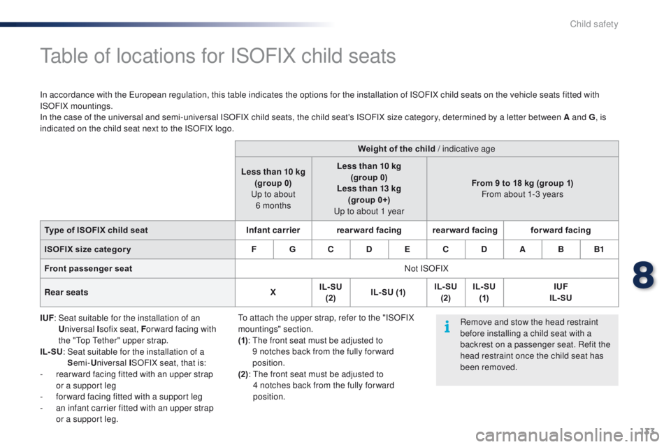 PEUGEOT 108 2015 Owners Manual 133
108_en_Chap08_securite-enfants_ed01-2015
table of locations for ISOFIX child seats
In accordance with the european regulation, this table indicates the options for the installation of ISOFIX child PEUGEOT 108 2015 Owners Manual 133
108_en_Chap08_securite-enfants_ed01-2015
table of locations for ISOFIX child seats
In accordance with the european regulation, this table indicates the options for the installation of ISOFIX child