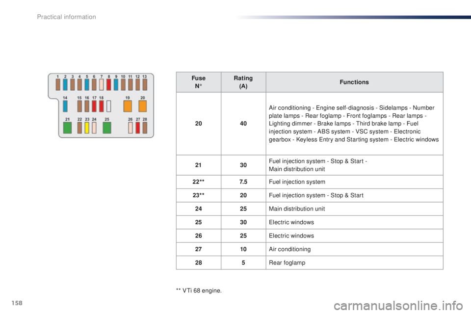 PEUGEOT 108 2015 Owners Manual 158
108_en_Chap09_info-pratiques_ed01-2015
FuseN° Rating
(A) Functions
20 40Air conditioning -
e
n
gine self-diagnosis - Sidelamps - Number
plate lamps - Rear foglamp - Front foglamps - Rear lamps PEUGEOT 108 2015 Owners Manual 158
108_en_Chap09_info-pratiques_ed01-2015
FuseN° Rating
(A) Functions
20 40Air conditioning -
e
n
gine self-diagnosis - Sidelamps - Number
plate lamps - Rear foglamp - Front foglamps - Rear lamps