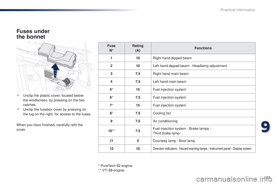 PEUGEOT 108 2015  Owners Manual 159
108_en_Chap09_info-pratiques_ed01-2015
Fuse 
N° Rating
 
(A) Functions
1 10Right hand dipped beam
2 10Left hand dipped beam - Headlamp adjustment
3 7. 5Right hand main beam
4 7. 5Left hand main b
