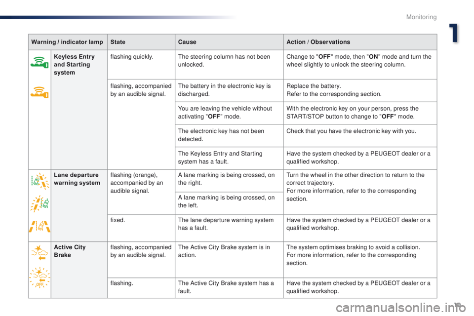 PEUGEOT 108 2015 Owners Manual 19
108_en_Chap01_controle-de-marche_ed01-2015
Warning / indicator lampStateCause Action / Observations
Keyless Entr y 
and Starting  
system flashing quickly.
th

e steering column has not been 
unloc