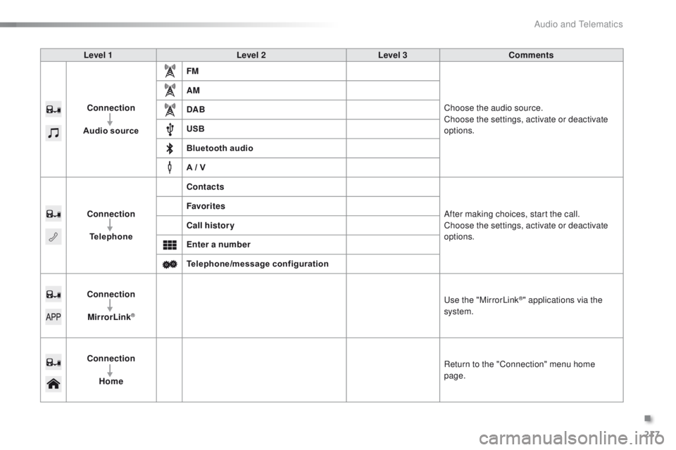 PEUGEOT 108 2015  Owners Manual 217
108_en_Chap12a_Autoradio-Toyota-tactile-1_ed01-2015
Level 1Level 2Level 3Comments
Connection
Audio source FM
Choose the audio source.
Choose the settings, activate or deactivate 
options.
AM
DAB
U