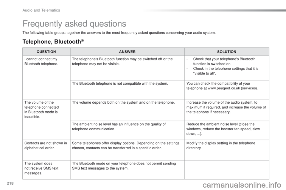 PEUGEOT 108 2015  Owners Manual 218
108_en_Chap12a_Autoradio-Toyota-tactile-1_ed01-2015
Frequently asked questions
the following table groups together the answers to the most frequently asked questions concerning your audio system.
