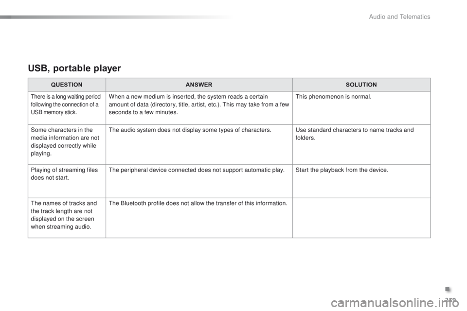 PEUGEOT 108 2015  Owners Manual 219
108_en_Chap12a_Autoradio-Toyota-tactile-1_ed01-2015
USB, portable player
QUESTIONANSWER SOLUTION
there is a long waiting period 
following the connection of a 
uS

B memory stick.When a new medium