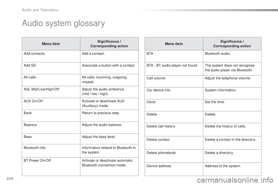 PEUGEOT 108 2015  Owners Manual 224
108_en_Chap12b_Autoradio-toyota-2_ed01-2015
Audio system glossary
Menu item Significance / 
 
Corresponding action
Add contacts Add a contact.
Add SD Associate a button with a contact.
All calls A
