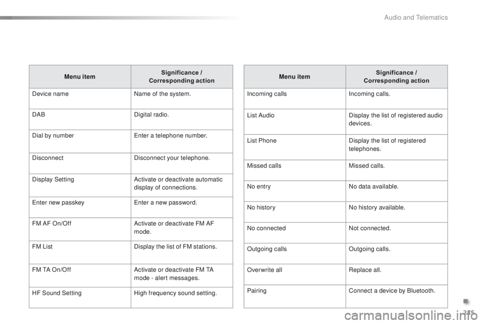 PEUGEOT 108 2015  Owners Manual 225
108_en_Chap12b_Autoradio-toyota-2_ed01-2015
Menu item Significance / 
 
Corresponding action
Incoming calls Incoming calls.
List Audio Display the list of registered audio 
devices.
List Phone Dis