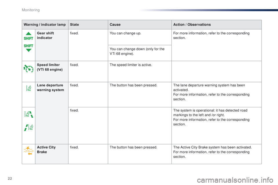 PEUGEOT 108 2015  Owners Manual 22
Warning / indicator lampStateCause Action / Observations
Gear shift 
indicator fixed.
You can change up. For more information, refer to the corresponding 
section.
You can change down (only for the