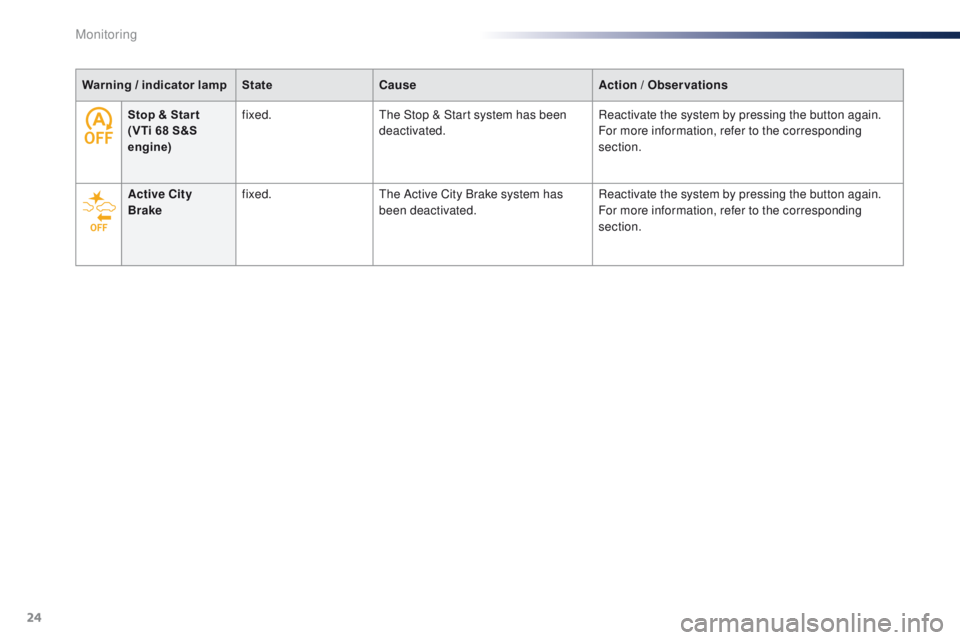 PEUGEOT 108 2015  Owners Manual 24
Warning / indicator lampStateCause Action / Observations
Stop & Star t 
( VTi  68 S&S 
engine) fixed.
th

e Stop & Start   system has been 
deactivated. Reactivate the system by pressing the button