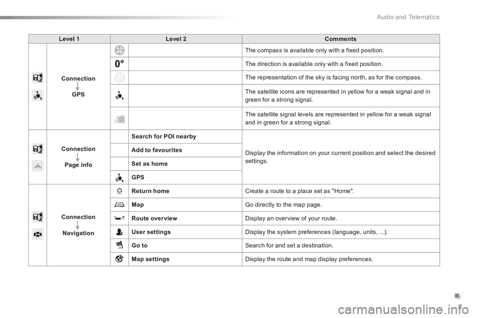 PEUGEOT 108 2015 Owners Manual .
Audio and Telematics 3
c1-108-post-it-web_en_chap12a_complementnav_toyota_tactile-1_ed01-2015
Level 1Level 2Comments
Connection
GPS
The compass is available only with a fixed position.
The direc PEUGEOT 108 2015 Owners Manual .
Audio and Telematics 3
c1-108-post-it-web_en_chap12a_complementnav_toyota_tactile-1_ed01-2015
Level 1Level 2Comments
Connection
GPS
The compass is available only with a fixed position.
The direc