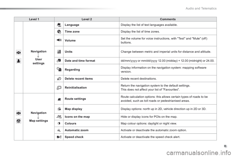 PEUGEOT 108 2015 Owners Manual .
Audio and Telematics 7
c1-108-post-it-web_en_chap12a_complementnav_toyota_tactile-1_ed01-2015
Level 1Level 2Comments
Navigation
User settings
Language Display the list of text languages available. PEUGEOT 108 2015 Owners Manual .
Audio and Telematics 7
c1-108-post-it-web_en_chap12a_complementnav_toyota_tactile-1_ed01-2015
Level 1Level 2Comments
Navigation
User settings
Language Display the list of text languages available.