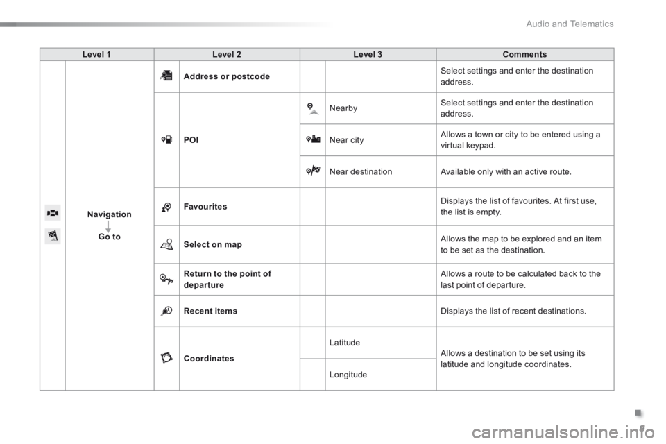 PEUGEOT 108 2015  Owners Manual .
 Audio and Telematics 9
c1-108-post-it-web_en_chap12a_complementnav_toyota_tactile-1_ed01-2015
Level 1Level 2Level 3Comments
Navigation
Go to
Address or postcode Select settings and enter the destin
