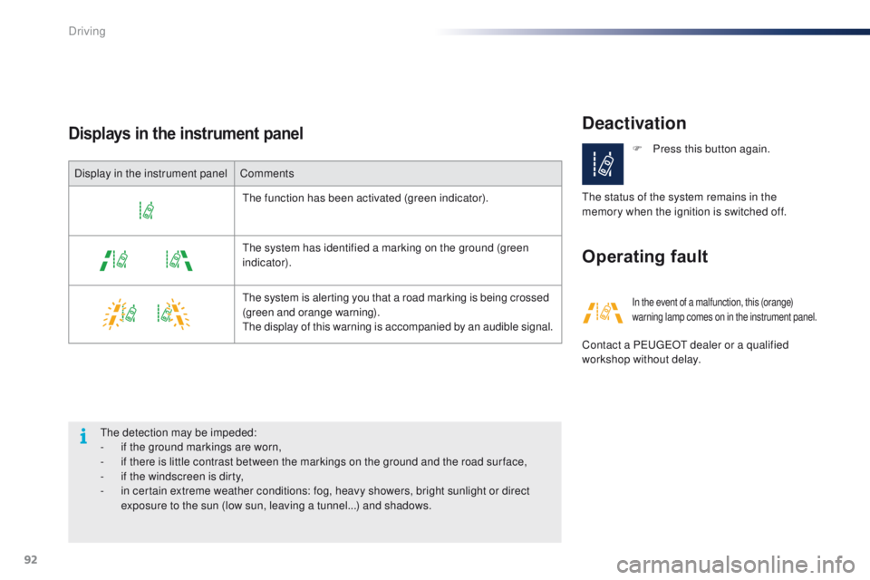 PEUGEOT 108 2015  Owners Manual 92
108_en_Chap05_conduite_ed01-2015
Deactivation
Operating faultDisplays in the instrument panel
Display in the instrument panelComments
th

e function has been activated (green indicator).
th

e syst